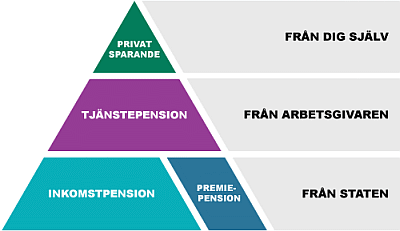 Pensionsöverblick